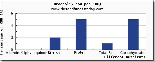chart to show highest vitamin k (phylloquinone) in vitamin k in broccoli per 100g